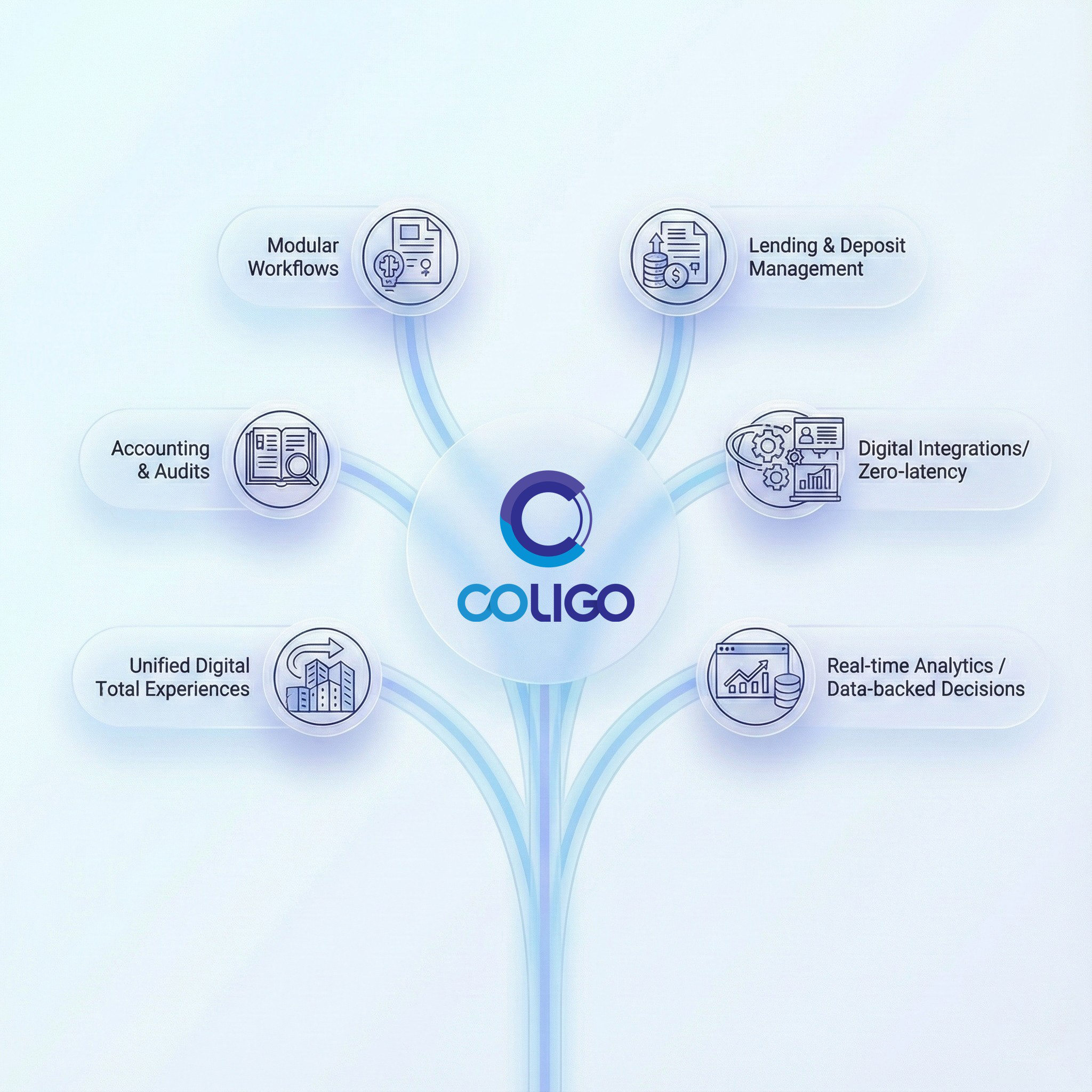 Coligo CBS digital core banking overview